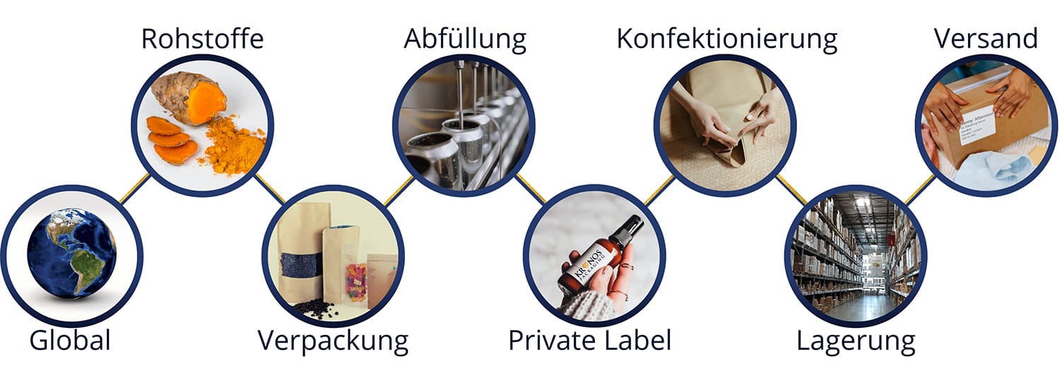 Überblick der Leistungen Global, Rohstoffe, Verpackung, Abfüllung, Private Label, Konfktionierung, Lagerung & Versand mit kleinen runden Bildern