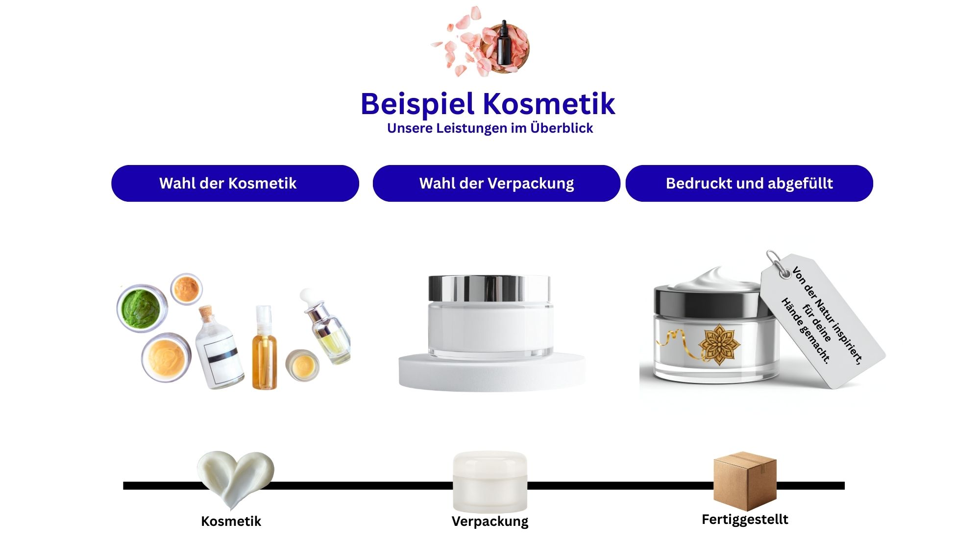 Beispiel Lebensmittel